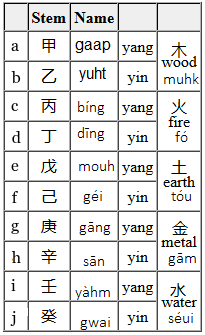 10 Heavenly Branches